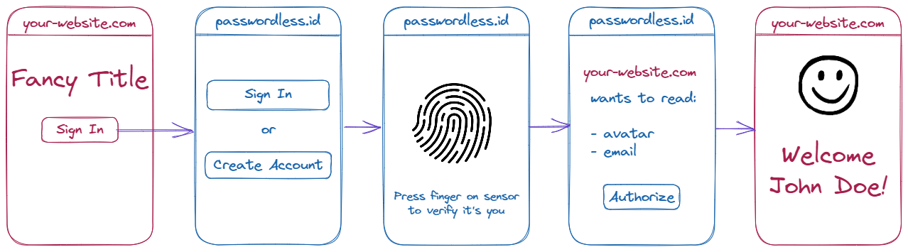 passwordless-openid-diagram